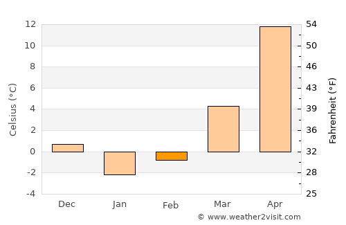 Groznyy average temperature in February