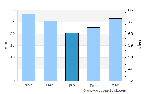 Groznyy average rain in January