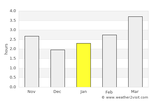 Groznyy average rain in January