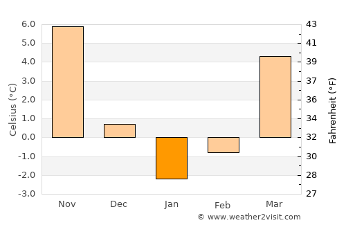 Groznyy average temperature in January