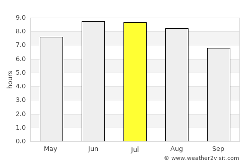 Groznyy average rain in July