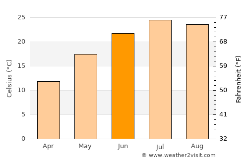Groznyy average temperature in June