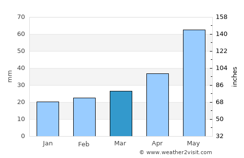 Groznyy average rain in March