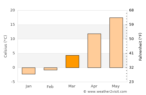 Groznyy average temperature in March