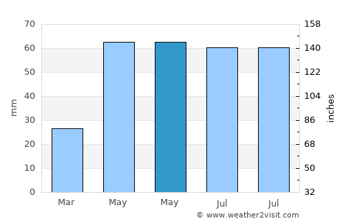 Groznyy average rain in May