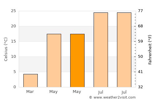 Groznyy average temperature in May