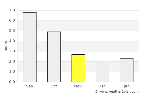 Groznyy average rain in November