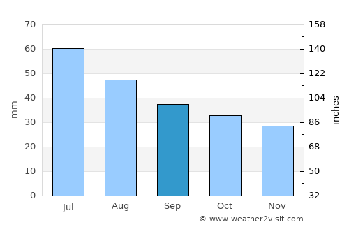 Groznyy average rain in September