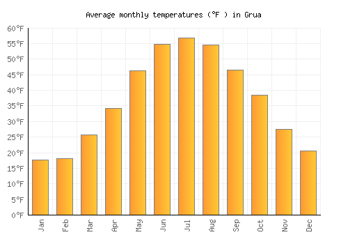 Grua average temperature chart (Fahrenheit)