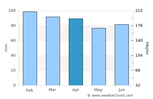 Grubine average rain in April