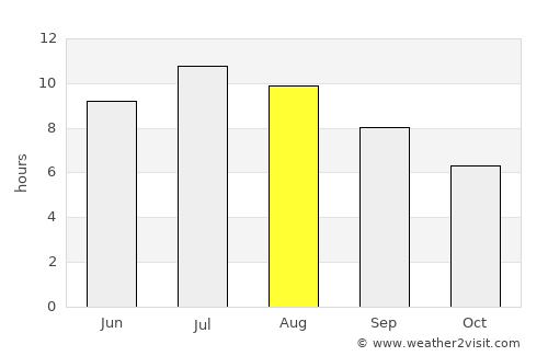 Grubine average rain in August