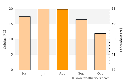 Grubine average temperature in August