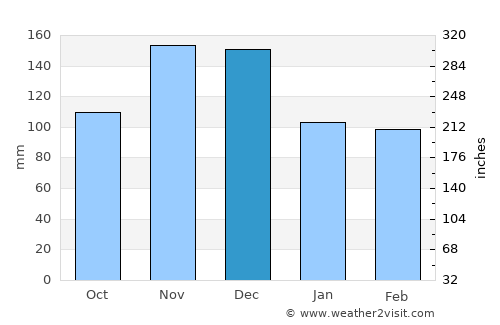 Grubine average rain in December