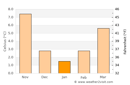 Grubine average temperature in January