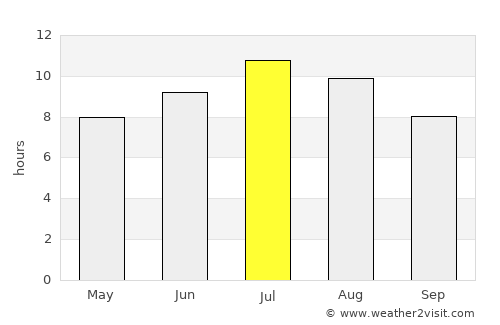Grubine average rain in July