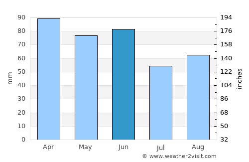 Grubine average rain in June