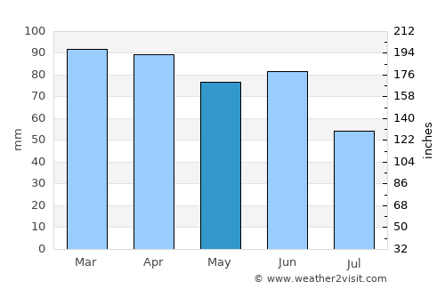 Grubine average rain in May