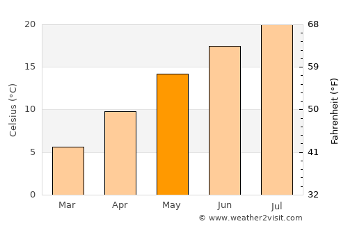 Grubine average temperature in May