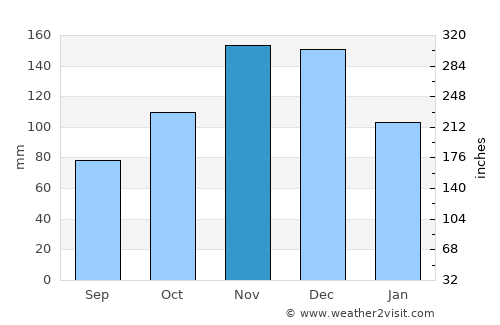 Grubine average rain in November