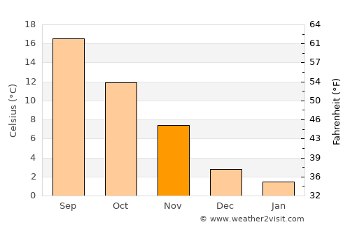 Grubine average temperature in November