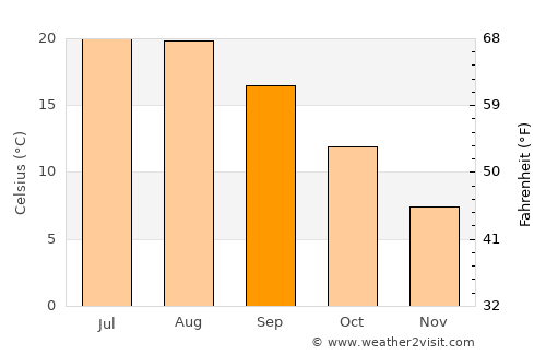 Grubine average temperature in September