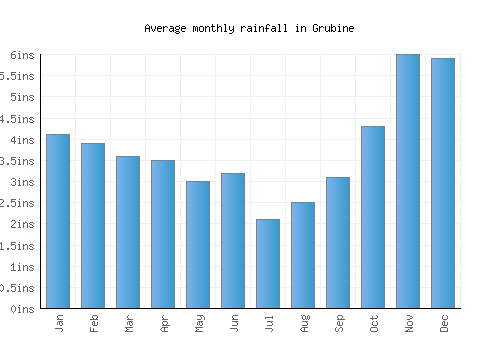 Grubine monthly rainfall chart (inches)