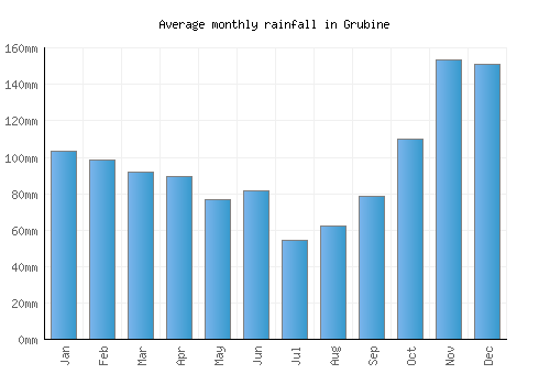 Grubine monthly rainfall chart (mm)