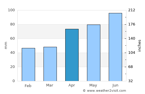 Grubišno Polje average rain in April