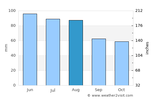 Grubišno Polje average rain in August