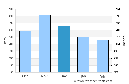 Grubišno Polje average rain in December