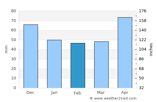 Grubišno Polje average rain in February