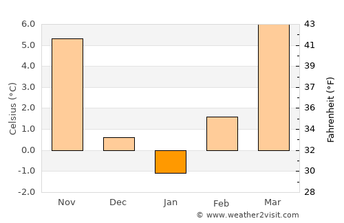 Grubišno Polje average temperature in January