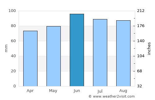 Grubišno Polje average rain in June