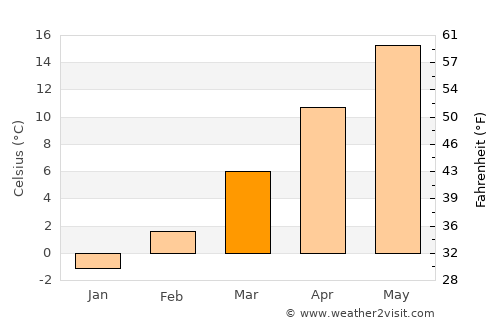 Grubišno Polje average temperature in March