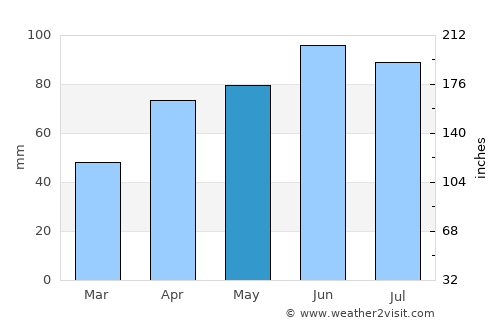 Grubišno Polje average rain in May