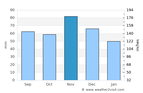 Grubišno Polje average rain in November