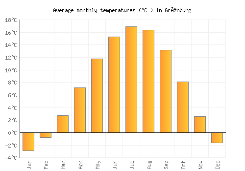 Grünburg average temperature chart (Celsius)