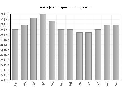 Grugliasco average winspeed by month (km/h)