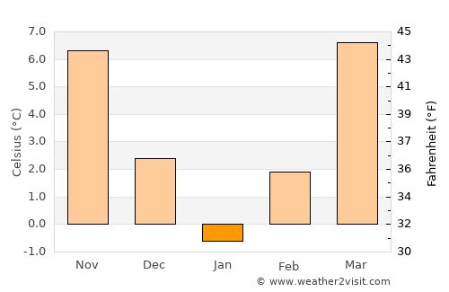 Gruia average temperature in January