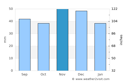 Gruia average rain in November