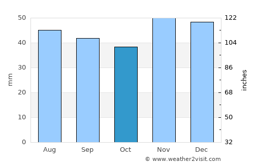 Gruia average rain in October