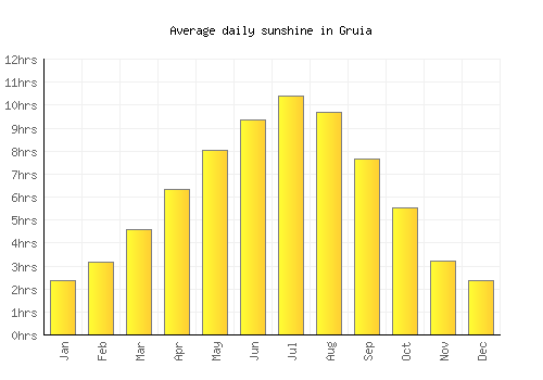 Gruia average daily sunshine chart