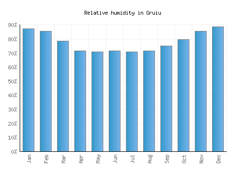 Gruiu relative humidity averages