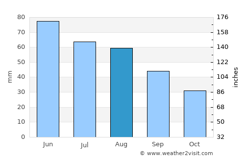 Gruiu average rain in August