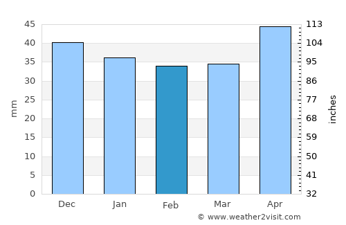 Gruiu average rain in February