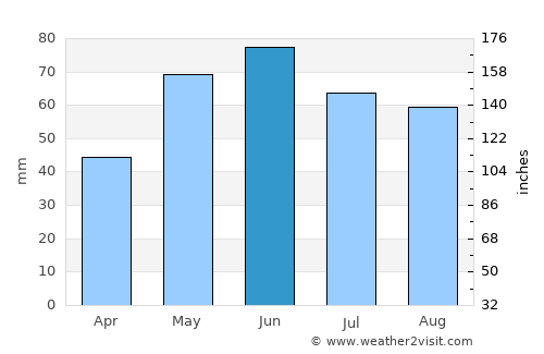 Gruiu average rain in June