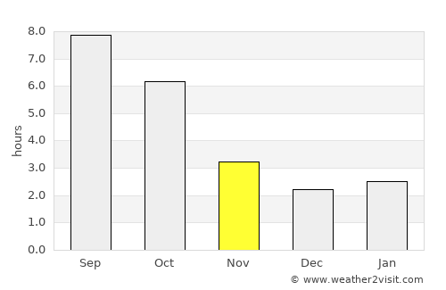 Gruiu average rain in November