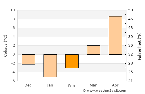 Grumăzeşti average temperature in February