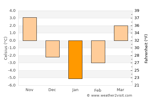 Grumăzeşti average temperature in January