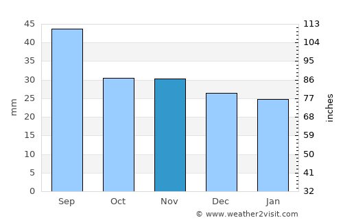 Grumăzeşti average rain in November